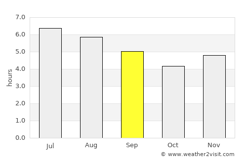 Hispania average rain in September