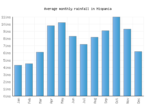 Hispania monthly rainfall chart (inches)