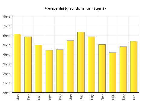Hispania average daily sunshine chart