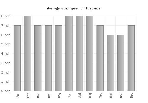 Hispania average winspeed by month (mph)