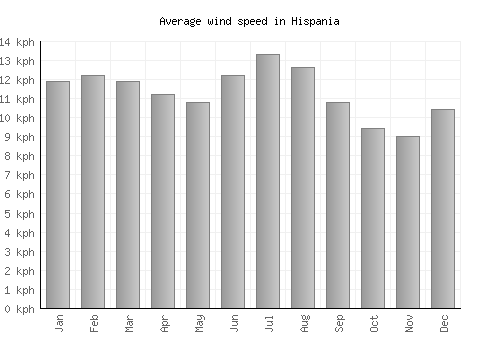 Hispania average winspeed by month (km/h)