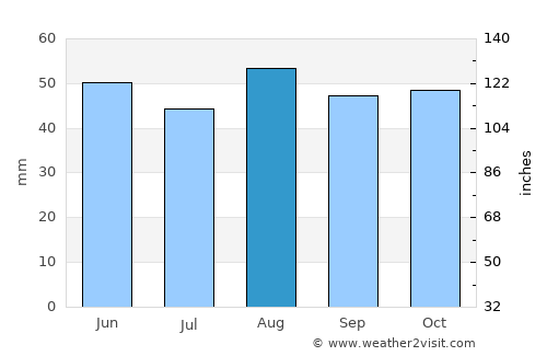 Histon average rain in August