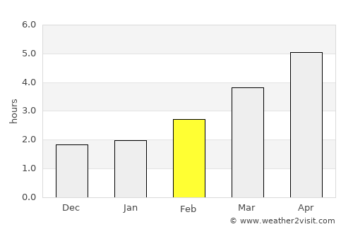Histon average rain in February