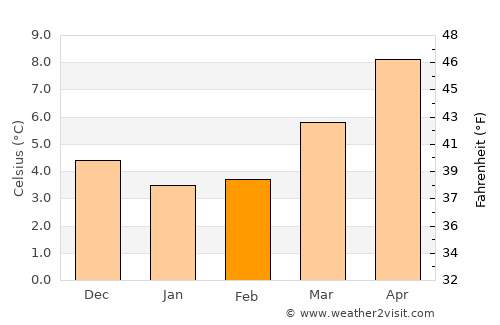 Histon average temperature in February