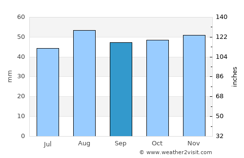 Histon average rain in September