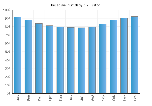 Histon relative humidity averages