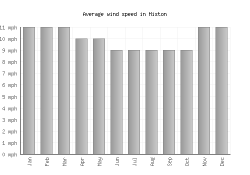 Histon average winspeed by month (mph)