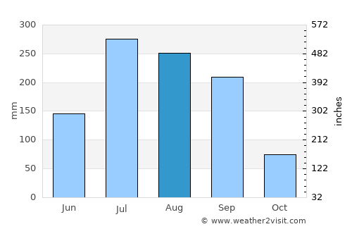 Hisua average rain in August