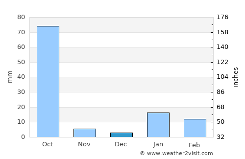 Hisua average rain in December