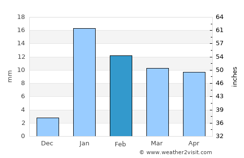 Hisua average rain in February