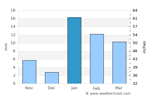 Hisua average rain in January