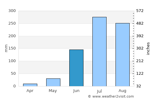 Hisua average rain in June