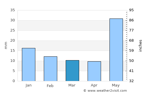 Hisua average rain in March
