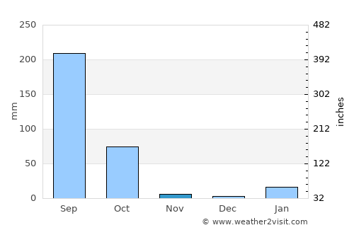 Hisua average rain in November