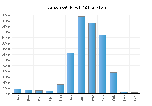 Hisua monthly rainfall chart (mm)