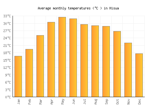 Hisua average temperature chart (Celsius)
