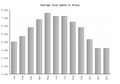 Hisua average winspeed by month (km/h)