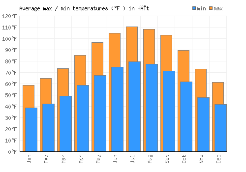 Hīt average minimum / maximum temperatures (Fahrenheit)