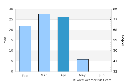 Hīt average rain in April