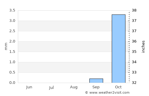 Hīt average rain in August