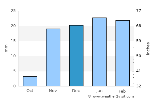 Hīt average rain in December