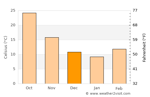 Hīt average temperature in December