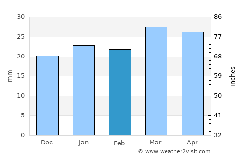 Hīt average rain in February