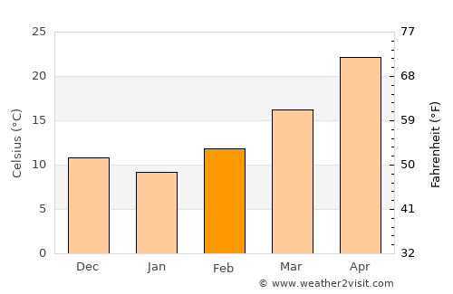 Hīt average temperature in February