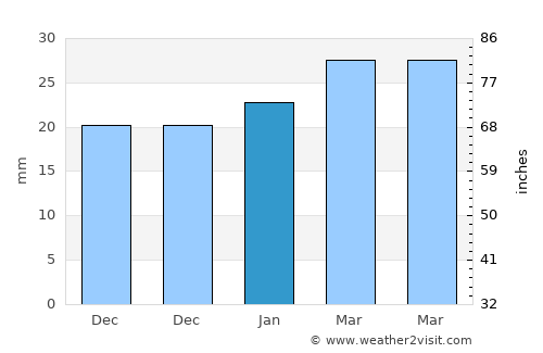 Hīt average rain in January