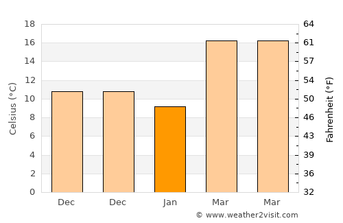 Hīt average temperature in January