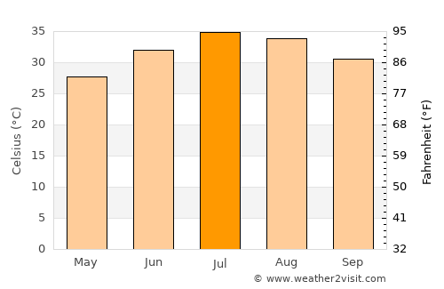 Hīt average temperature in July