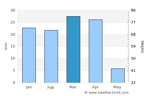 Hīt average rain in March