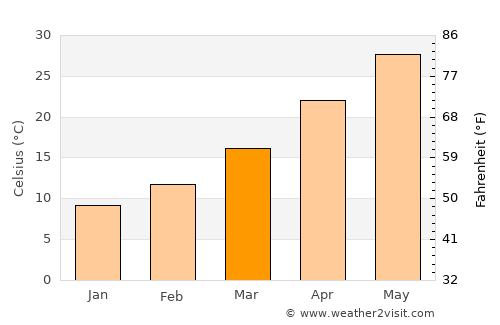 Hīt average temperature in March