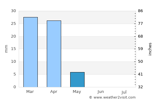 Hīt average rain in May