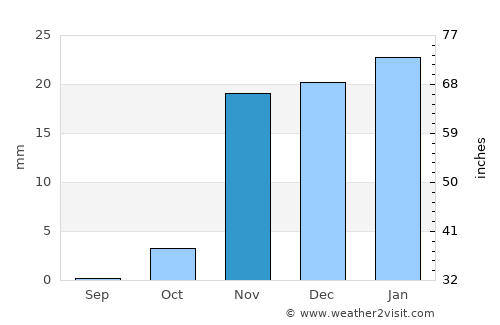 Hīt average rain in November