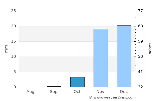 Hīt average rain in October