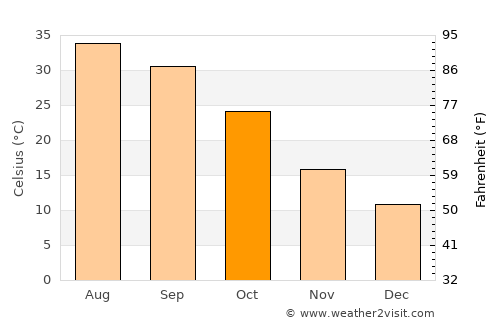 Hīt average temperature in October