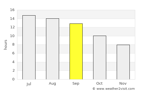 Hīt average rain in September