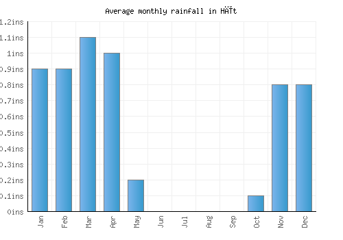 Hīt monthly rainfall chart (inches)
