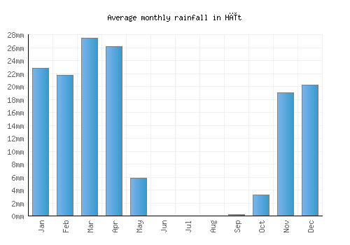 Hīt monthly rainfall chart (mm)