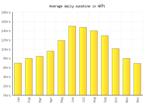Hīt average daily sunshine chart