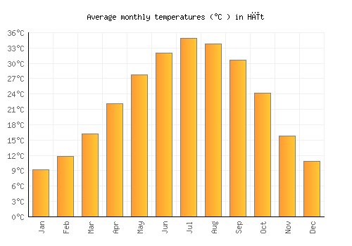 Hīt average temperature chart (Celsius)