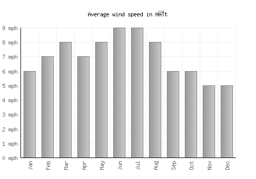 Hīt average winspeed by month (mph)
