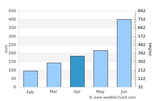 Hita average rain in April