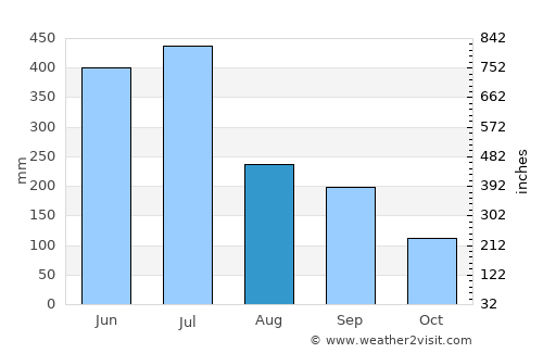 Hita average rain in August