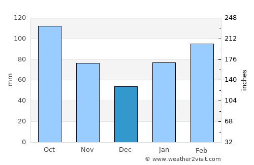 Hita average rain in December