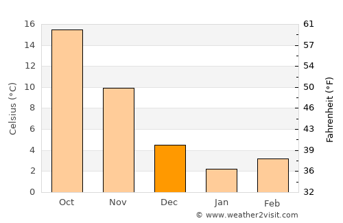 Hita average temperature in December