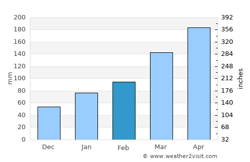Hita average rain in February
