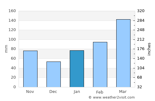 Hita average rain in January