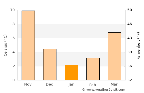 Hita average temperature in January